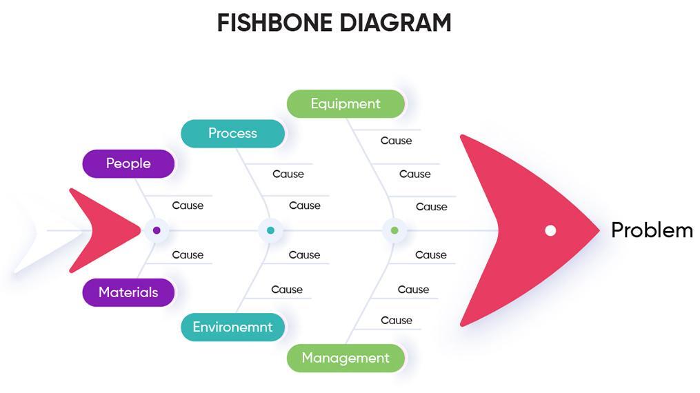Root Cause Analysis (RCA): A Step-by-Step Guide to Solving Industrial Equipment Failures Fishbone diagram illustrating Root Cause Analysis (RCA) structure for equipment failure investigation