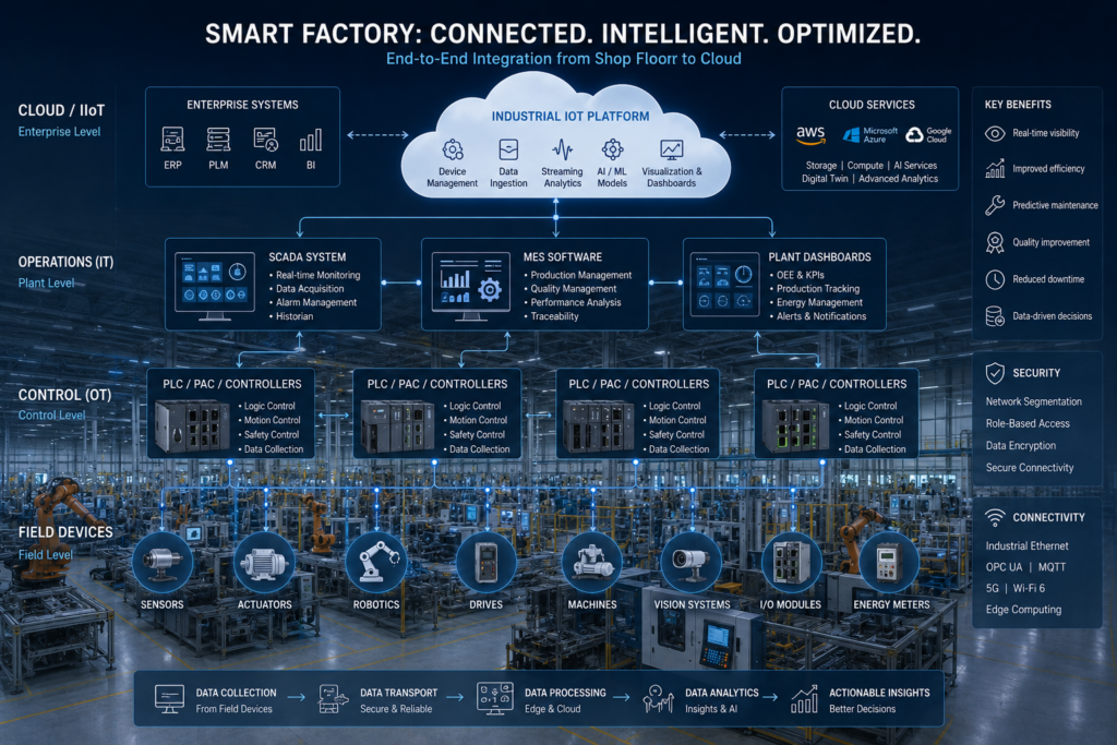 Smart factory integrating PLCs, SCADA systems, MES software, and cloud-based Industrial IoT platform - Credit: Smart Manufacturing Network